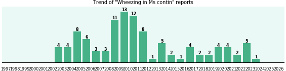 Could Ms contin cause Wheezing?